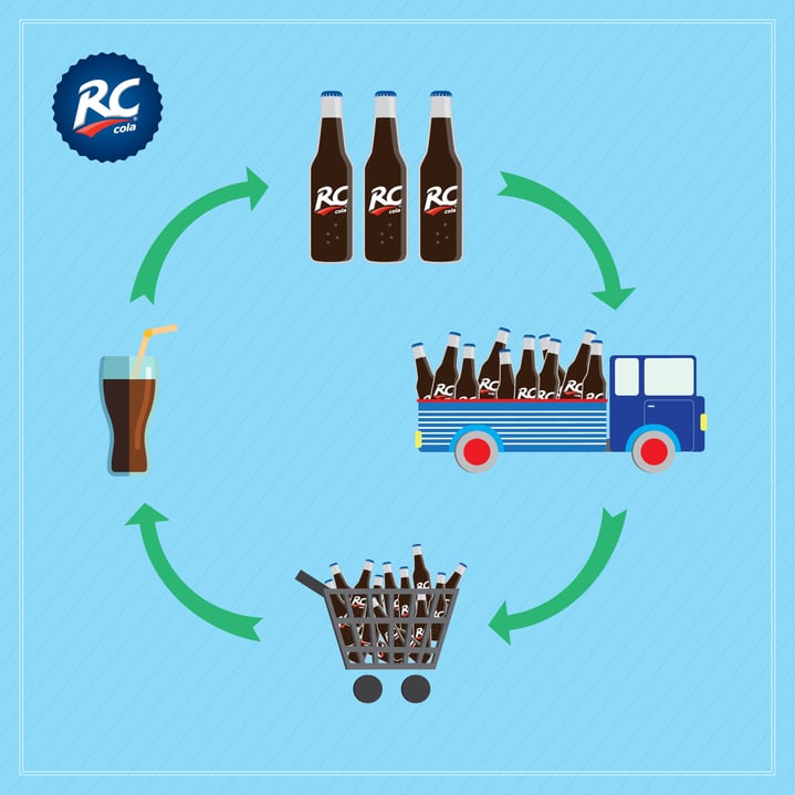 How to Improve Distribution Channels for Your Beverage Portfolio