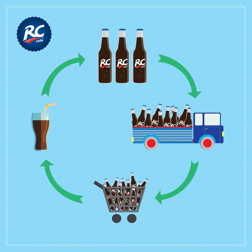 Soft Drinks Channels Of Distribution at Ty Pace blog